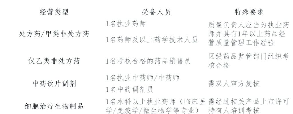 药品零售企业人员配备与培训要求详解